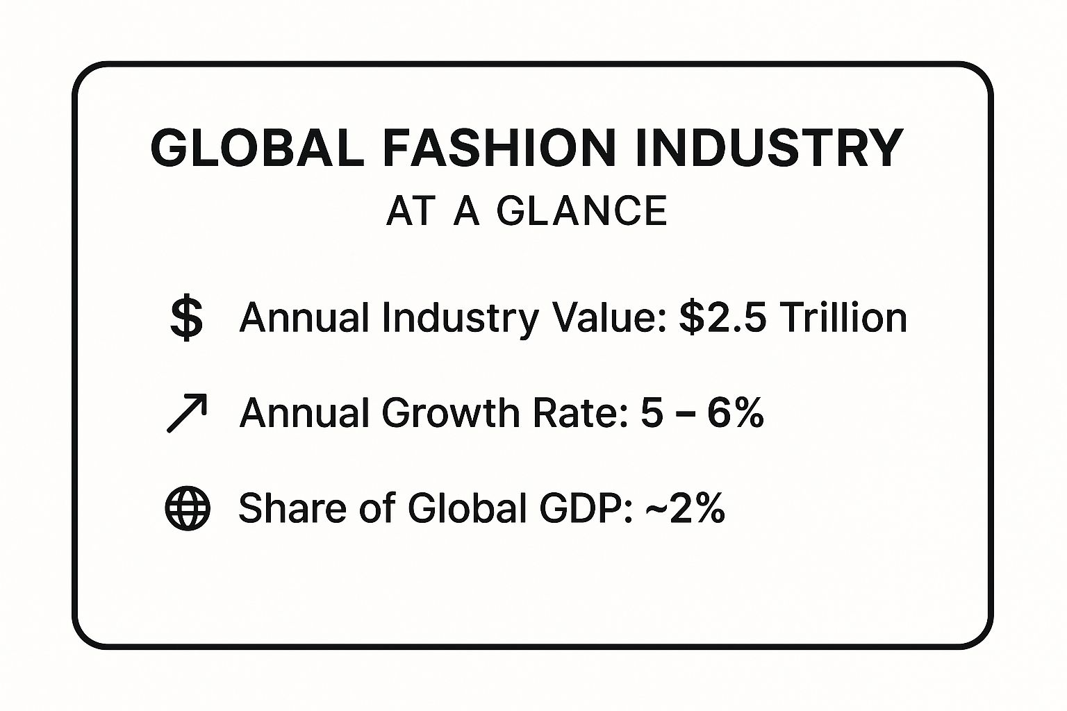 Infographic showing key data about The Fashion Industry is Worth $2.5 Trillion Globally