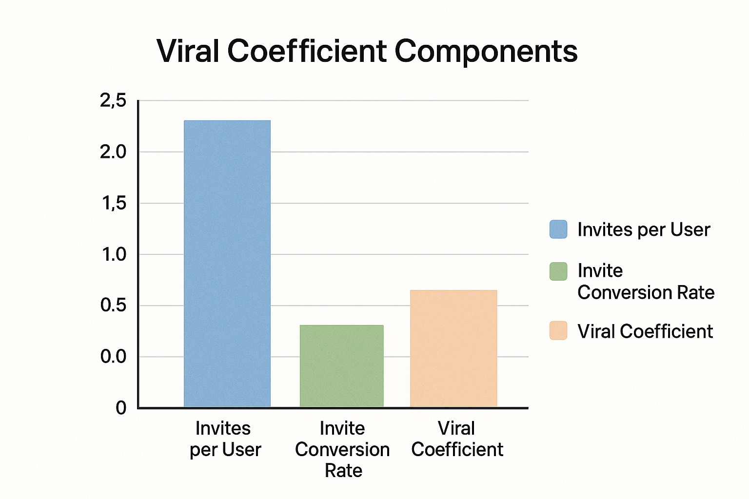 Infographic showing key data about Content Shares and Viral Coefficient