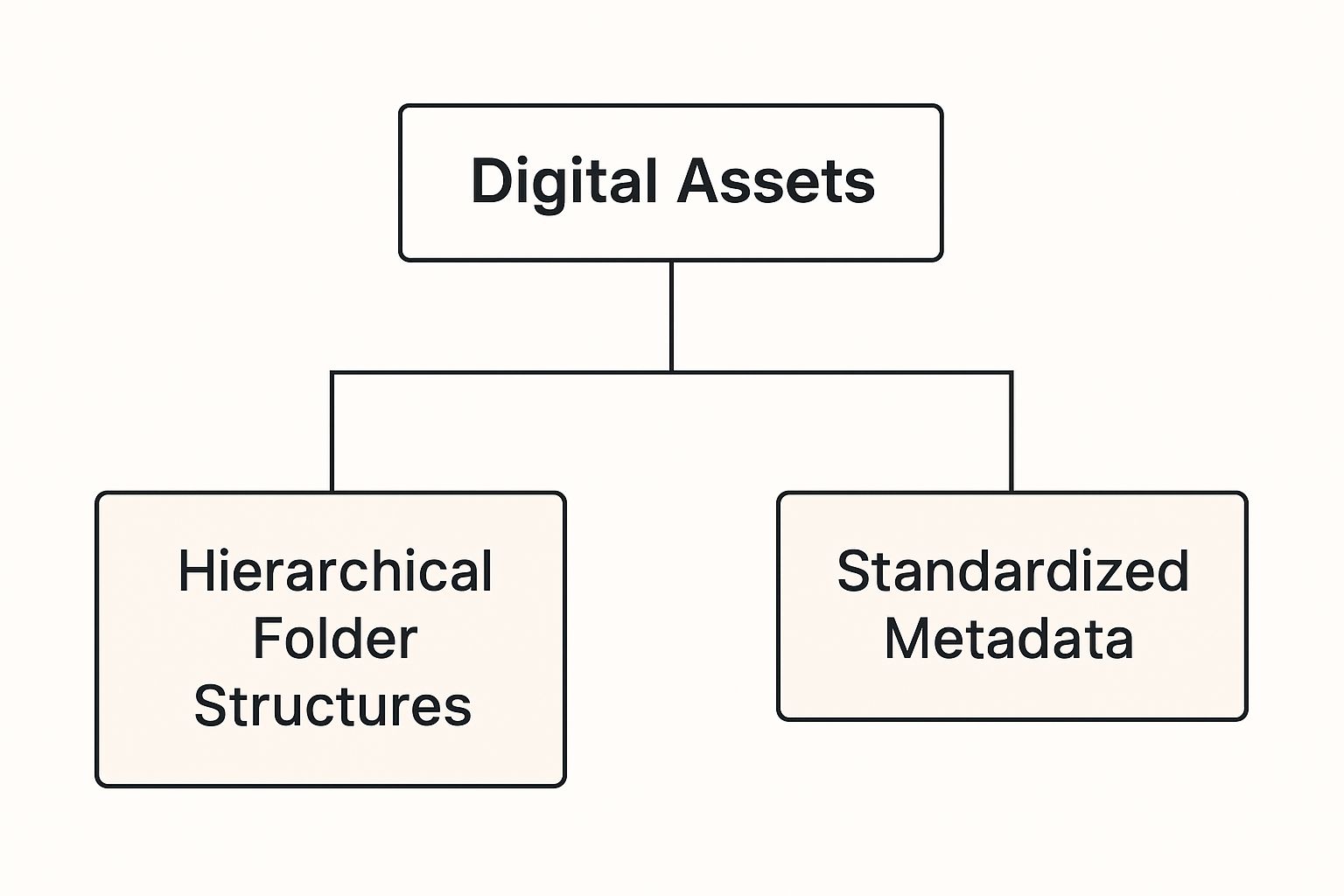 Infographic showing key data about Establish a Comprehensive Taxonomy and Metadata Strategy
