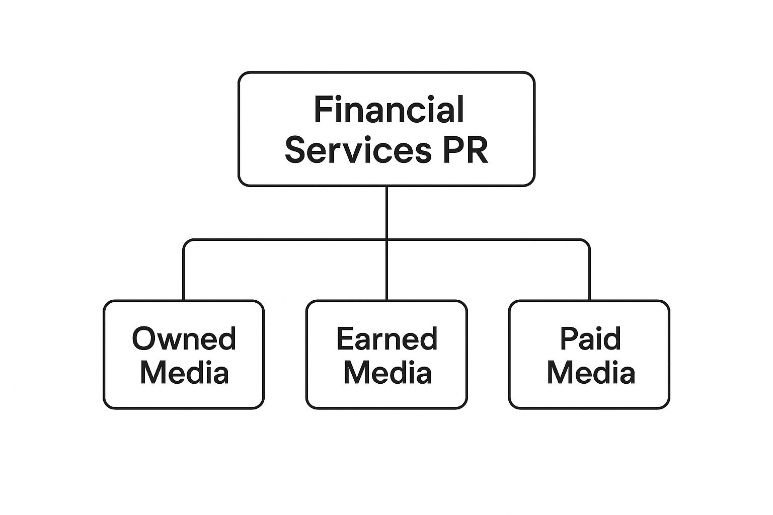 Infographic about financial services pr