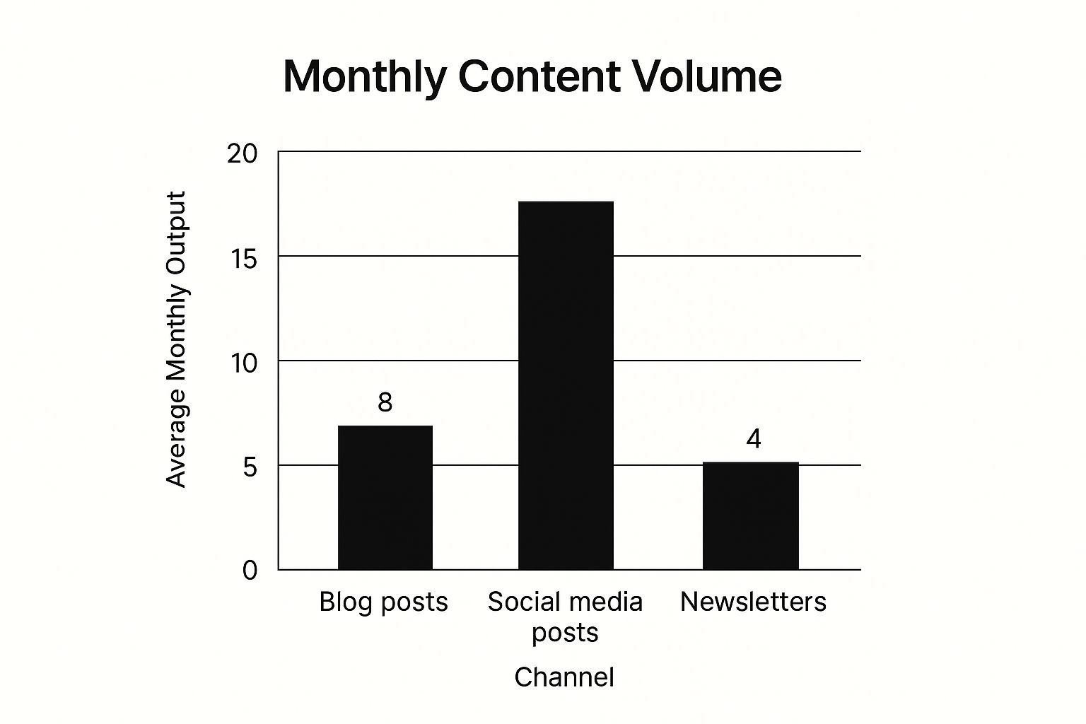 Infographic showing the average monthly content output for financial services firms, with 20 social media posts, 8 blog posts, and 4 newsletters.