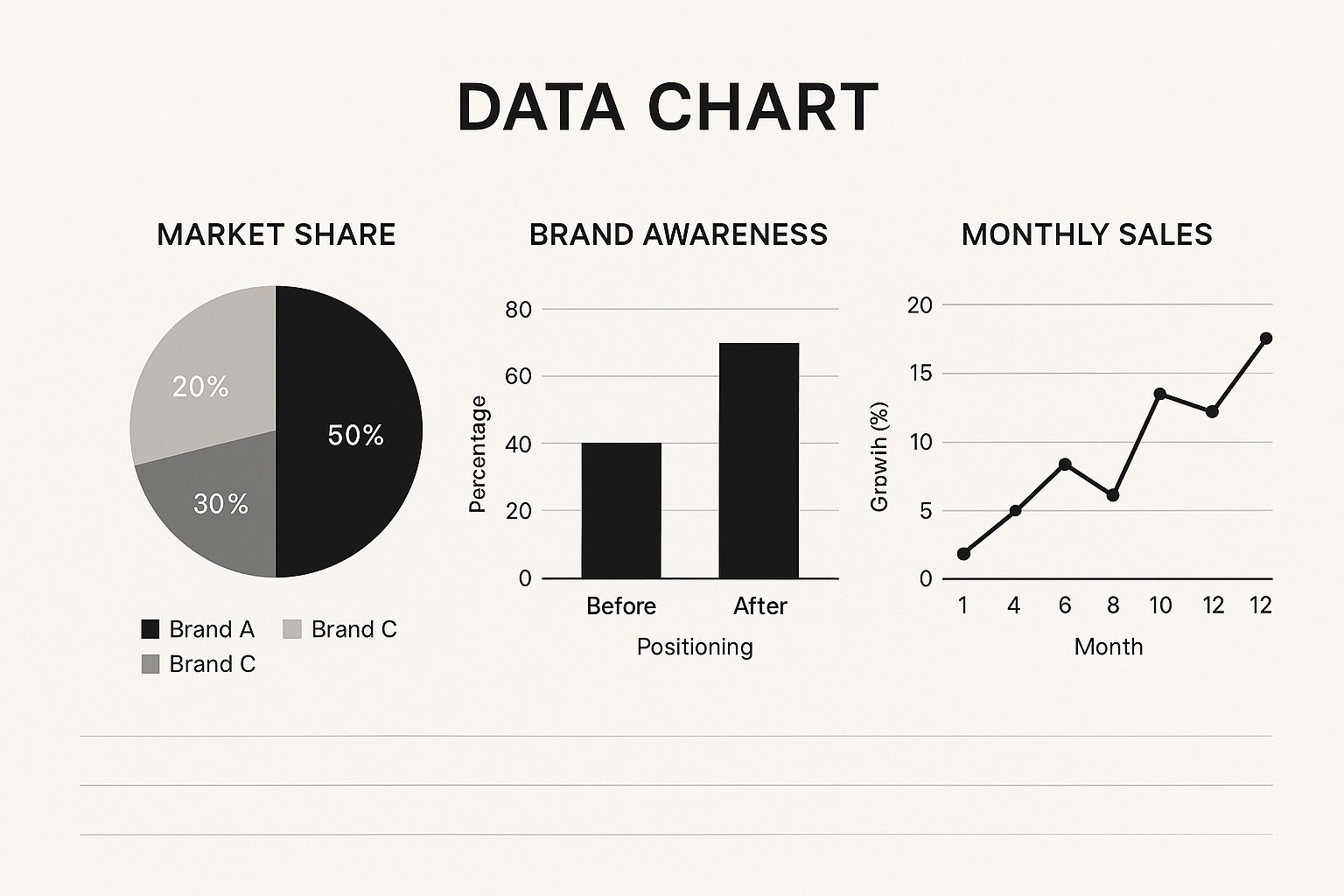 Infographic showing market share distribution, brand awareness changes, and sales growth for a market positioning strategy.