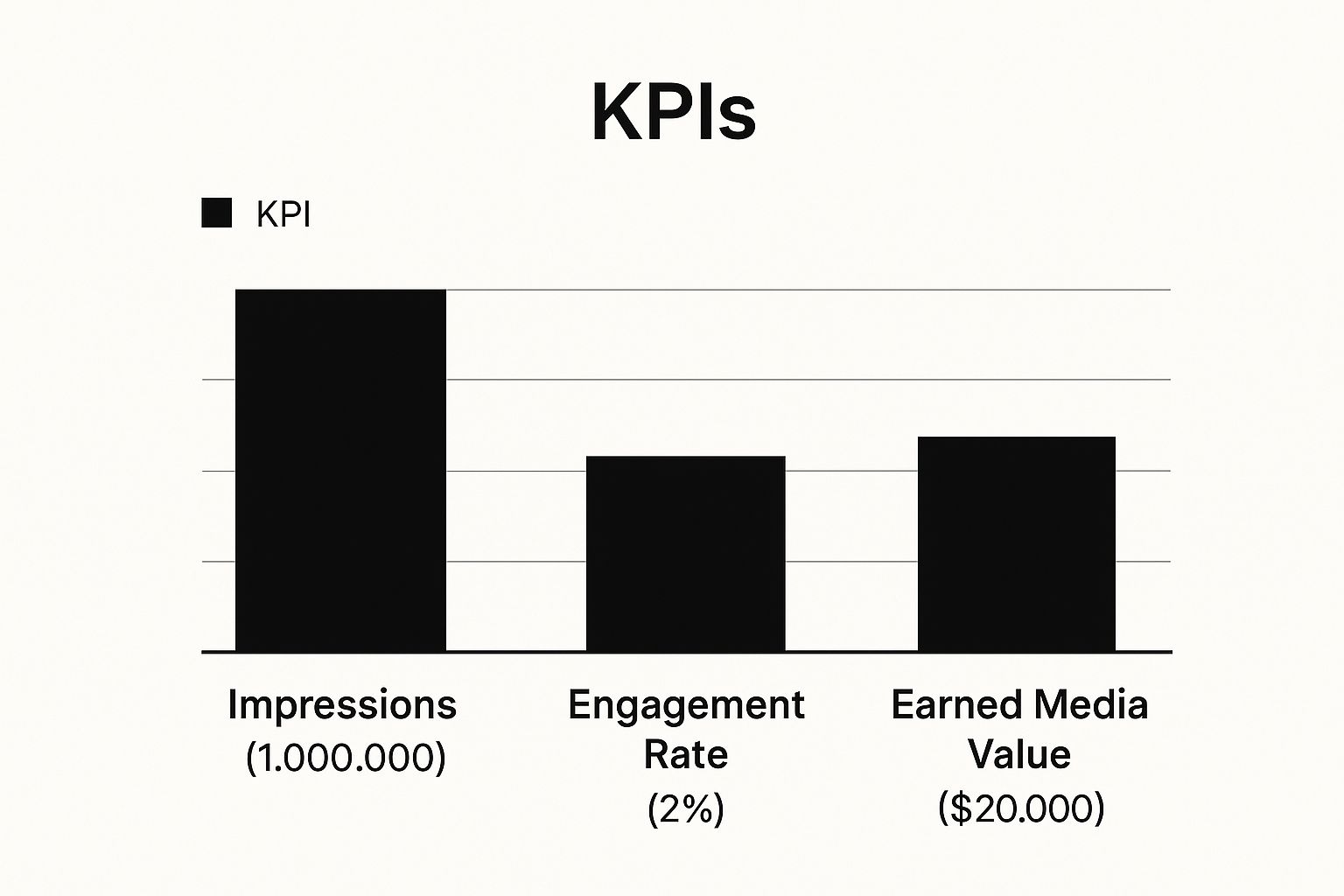 Infographic showing three vertical bars: 'Impressions (1,000,000)', 'Engagement Rate (2%)', and 'Earned Media Value ($20,000)'
