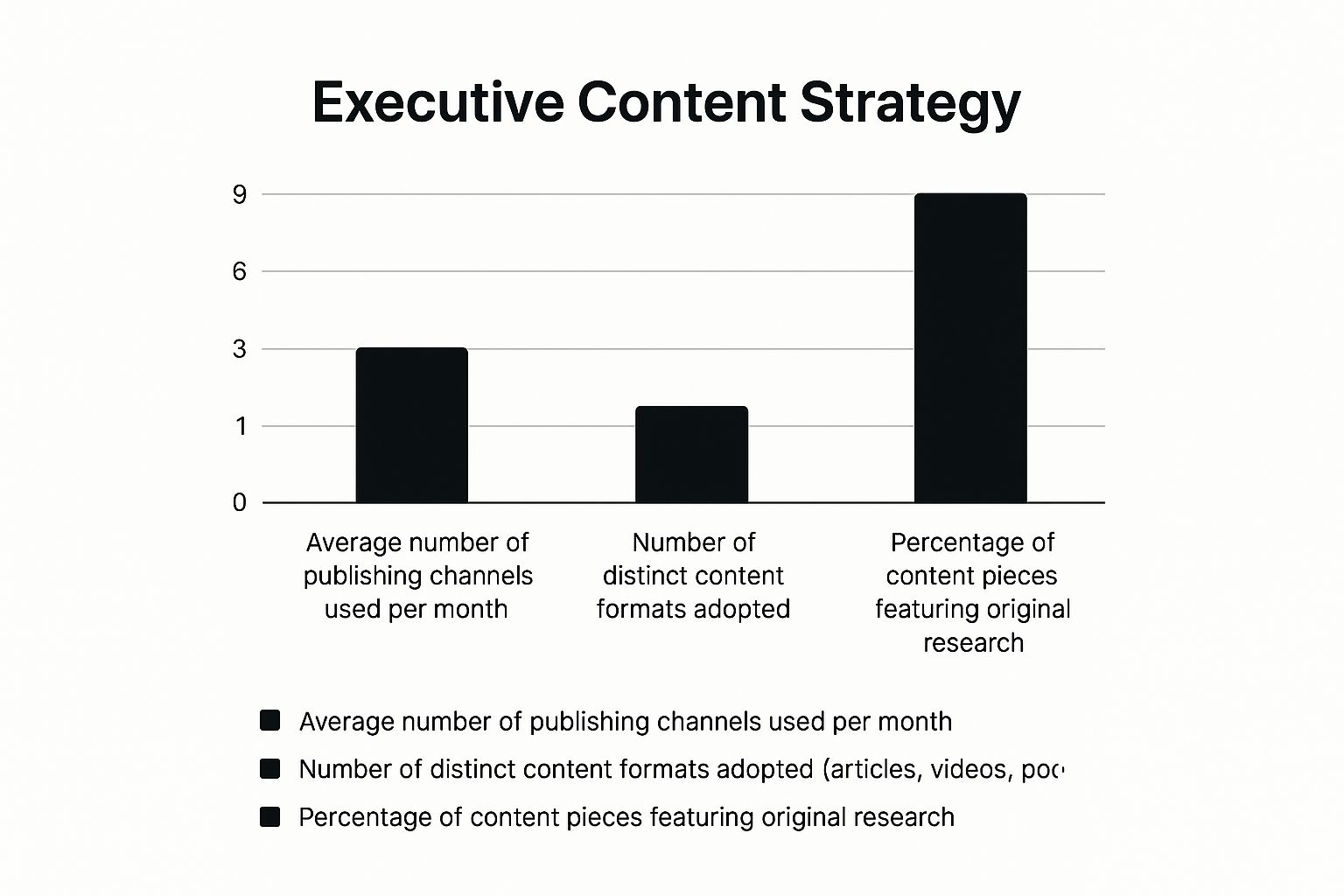 Infographic showing key data about Executive Content Strategy