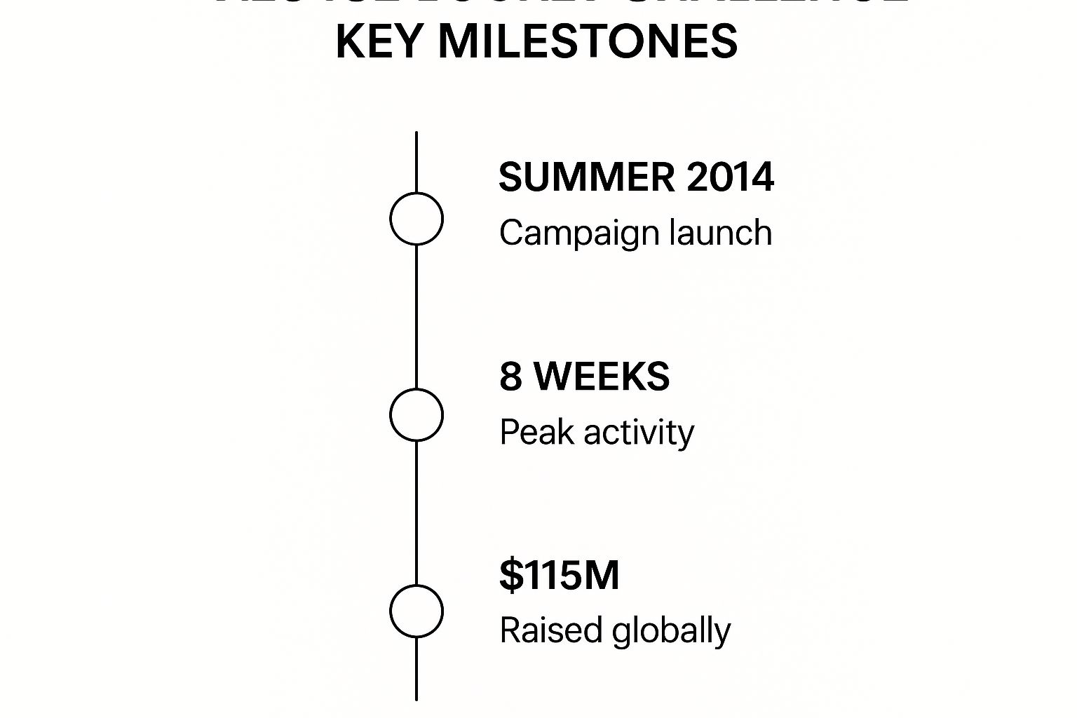 Infographic showing key data about ALS Ice Bucket Challenge