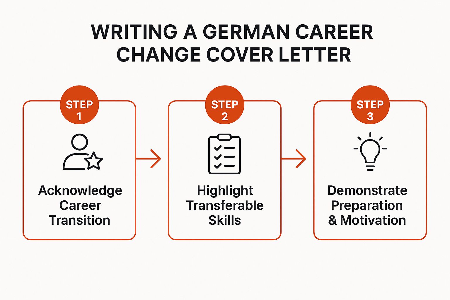 Infographic showing key data about The German Career Change Cover Letter