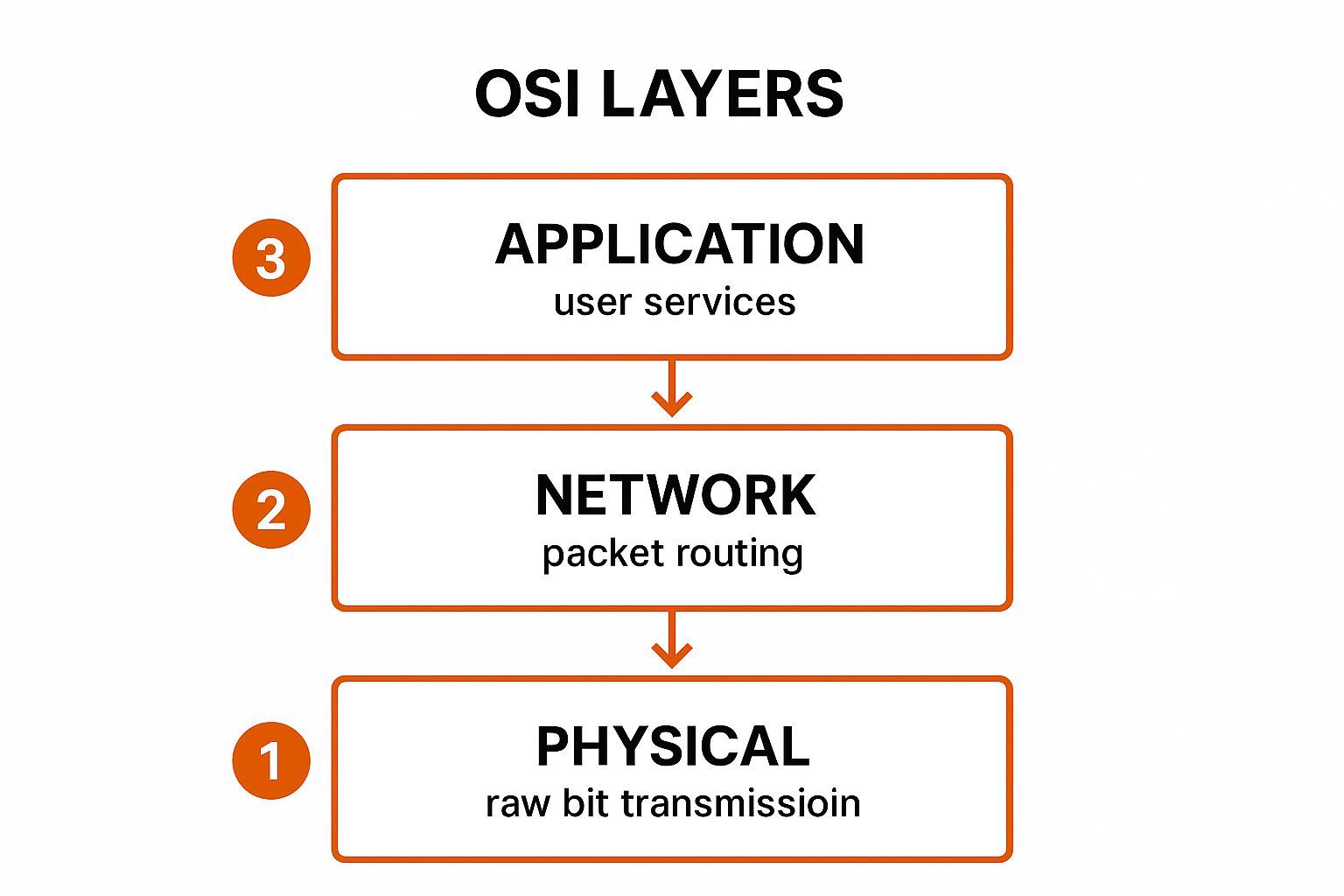 Infographic showing key data about Explain the OSI Model and its 7 layers