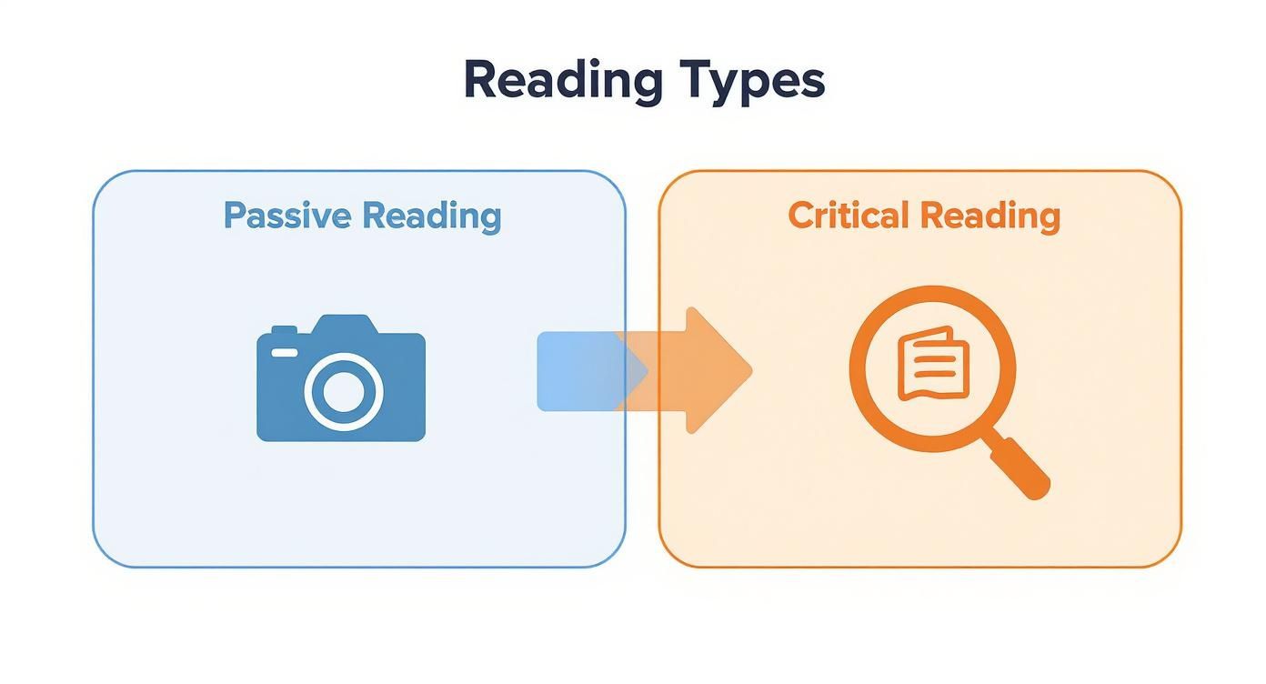 Diagram illustrating the difference between passive reading (camera icon) and critical reading (magnifying glass over document).