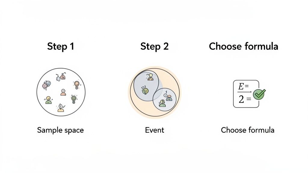 Diagram illustrating three steps for solving probability problems: sample space, event, and formula selection.
