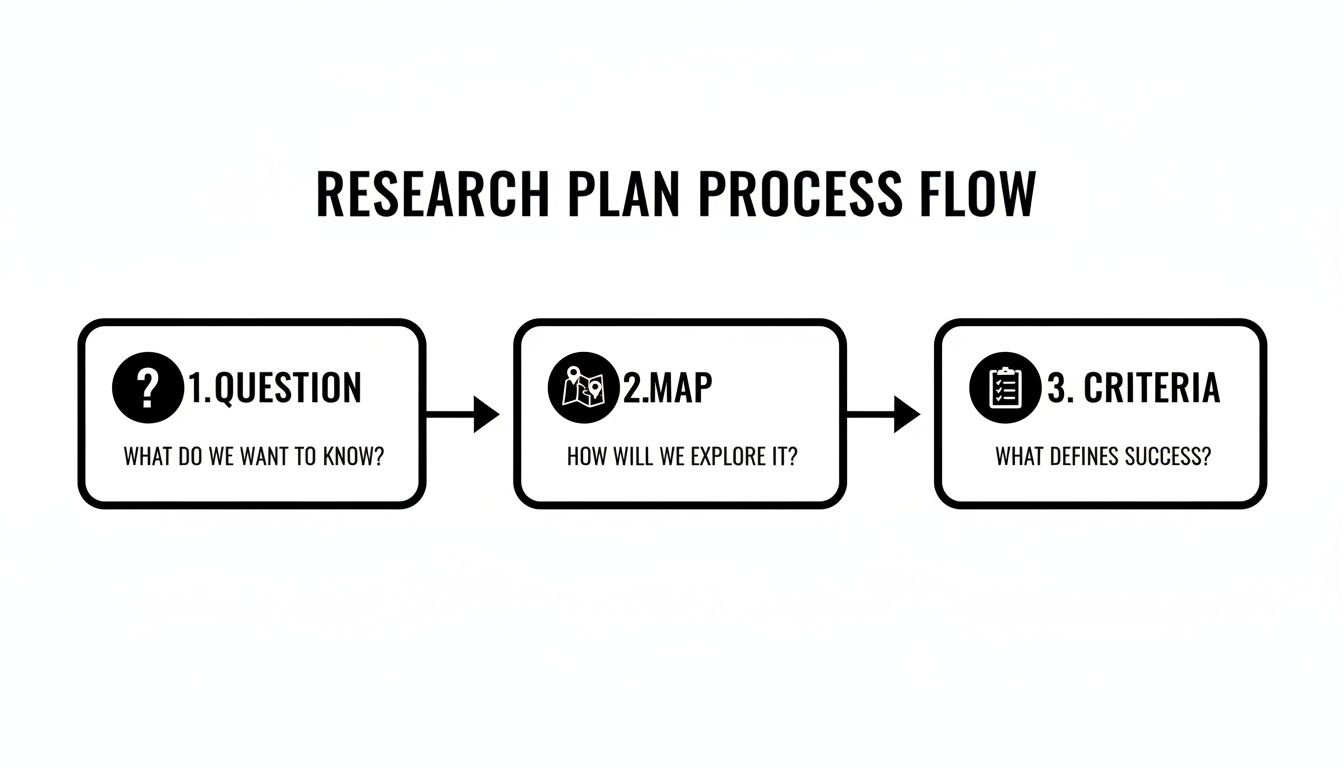 A research plan process flow diagram showing three steps: Question, Map, and Criteria, with guiding questions.