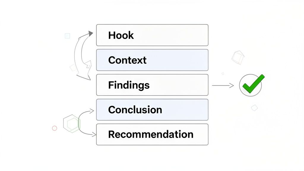 Diagram shows executive summary components: Hook, Context, Findings, Conclusion, Recommendation. Findings lead to success.