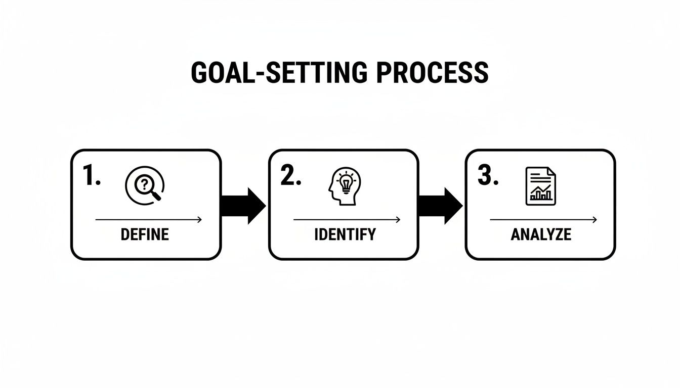A diagram outlining the three-step goal-setting process: Define, Identify, and Analyze.