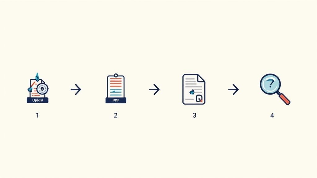 A four-step diagram showing document upload, PDF processing, information extraction, and searching for summarization.