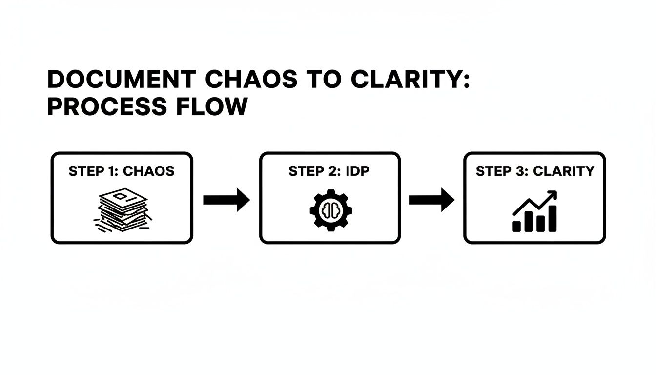 A three-step process flow transforming document chaos to clarity using Intelligent Document Processing (IDP).