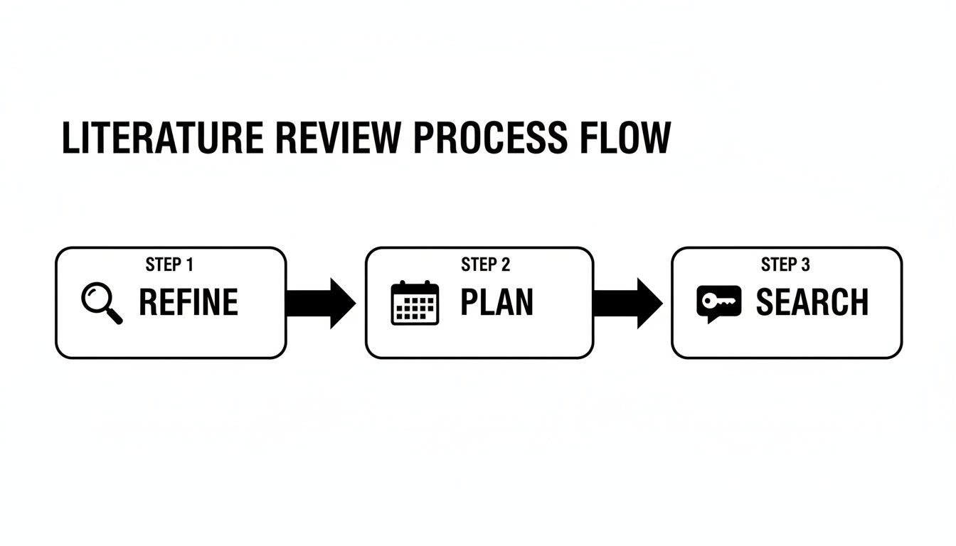 A literature review process flow diagram showing three sequential steps: Refine, Plan, and Search.