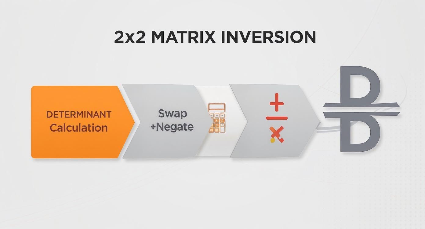Flowchart showing steps for 2x2 matrix inversion: determinant calculation, swap and negate, then division.