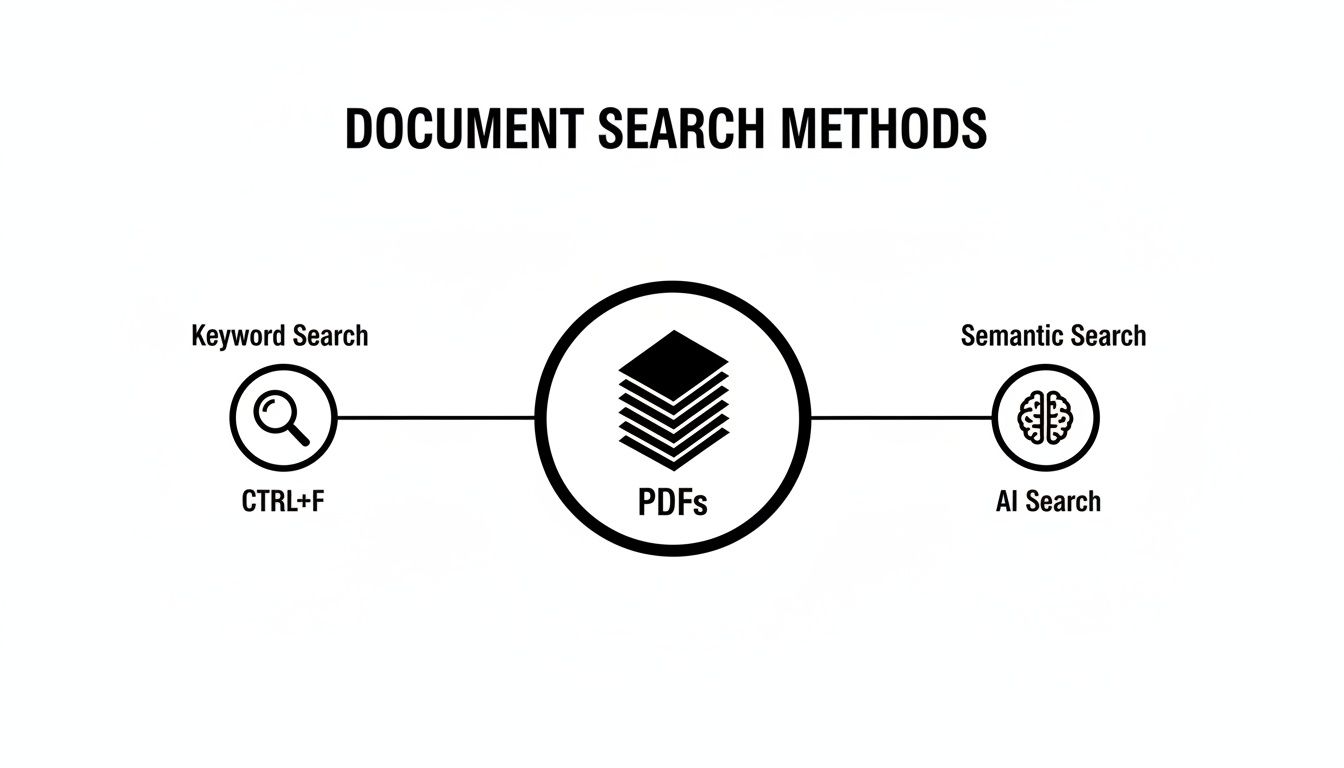 Diagram illustrating two document search methods: keyword search (CTRL+F) and semantic AI search for PDFs.