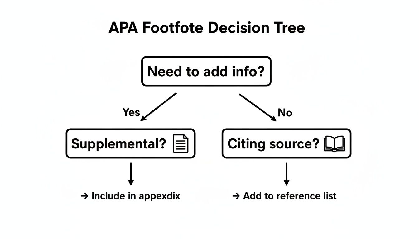 APA Footnote Decision Tree for adding information: supplemental details go to the appendix, citing sources go to the reference list.