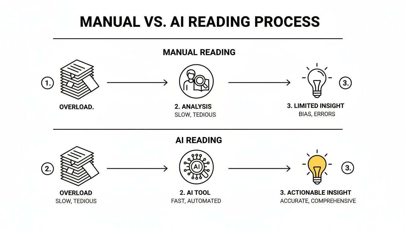 Infographic comparing manual and AI reading processes, highlighting the benefits of AI for faster, more accurate insights.