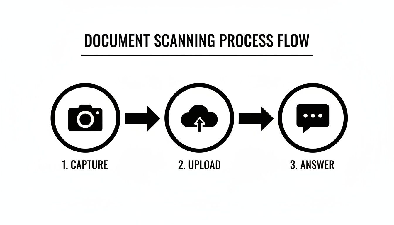 A document scanning process flow diagram illustrating capture, upload, and answer steps.