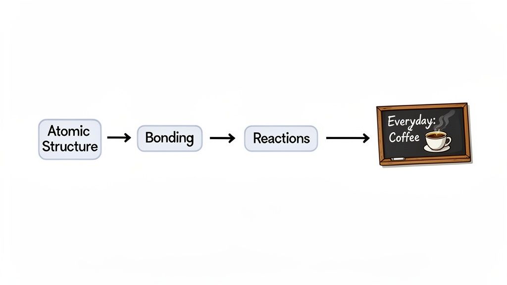 A flowchart illustrates chemistry concepts: atomic structure, bonding, and reactions, leading to everyday coffee.
