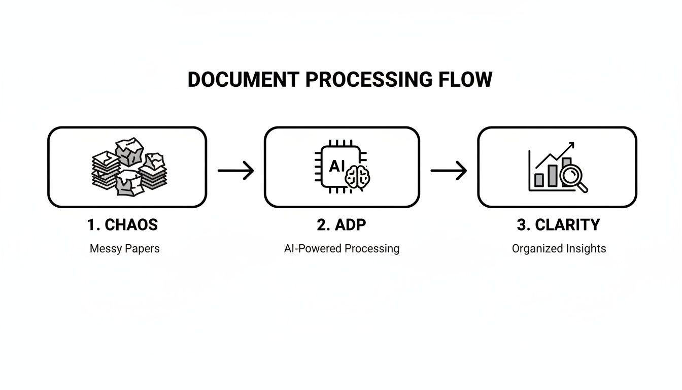 Three-step flow chart showing document processing from chaos to clarity with AI.