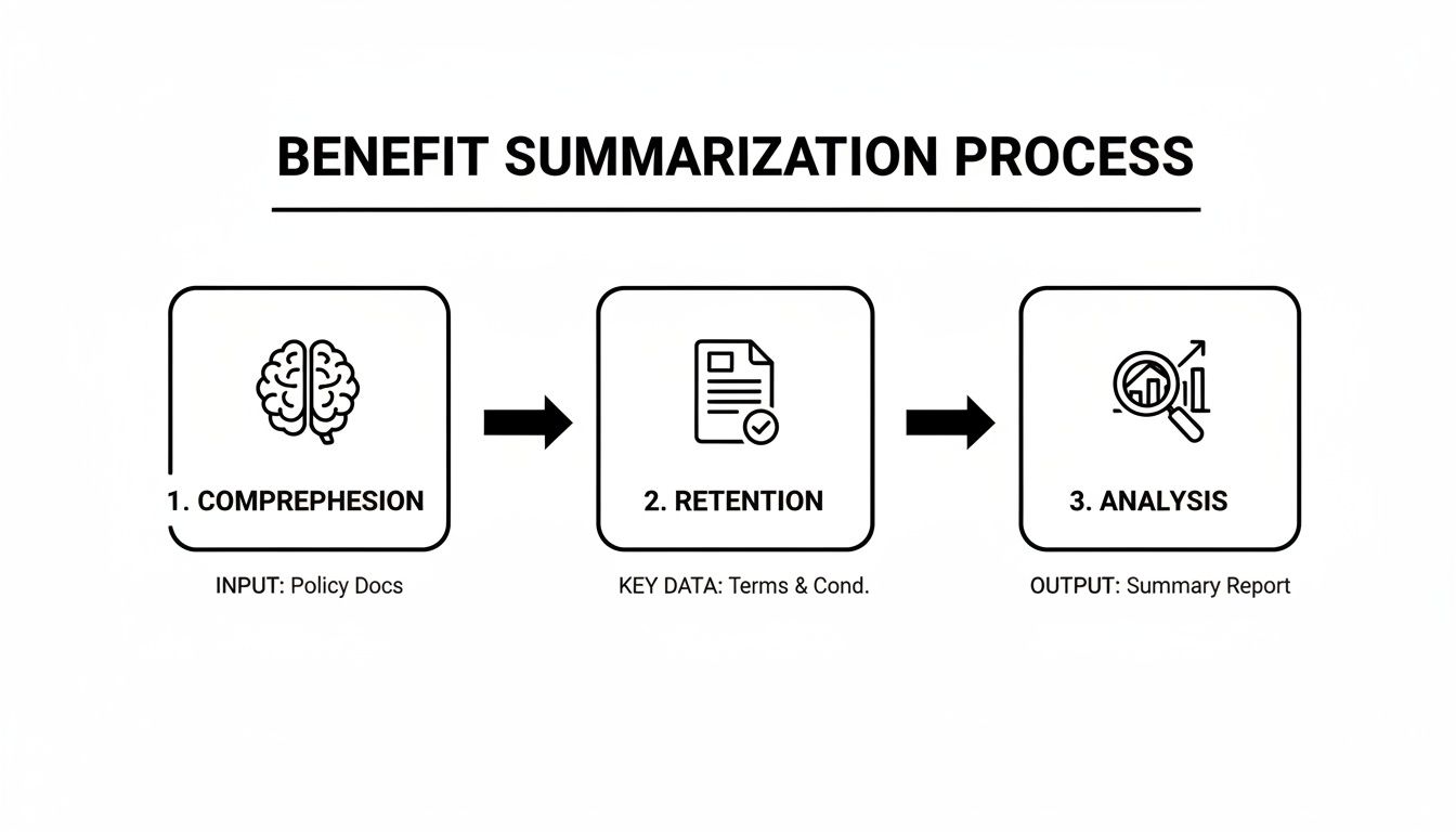 A flowchart illustrating the Benefit Summarization Process with steps: Comprehension, Retention, and Analysis.