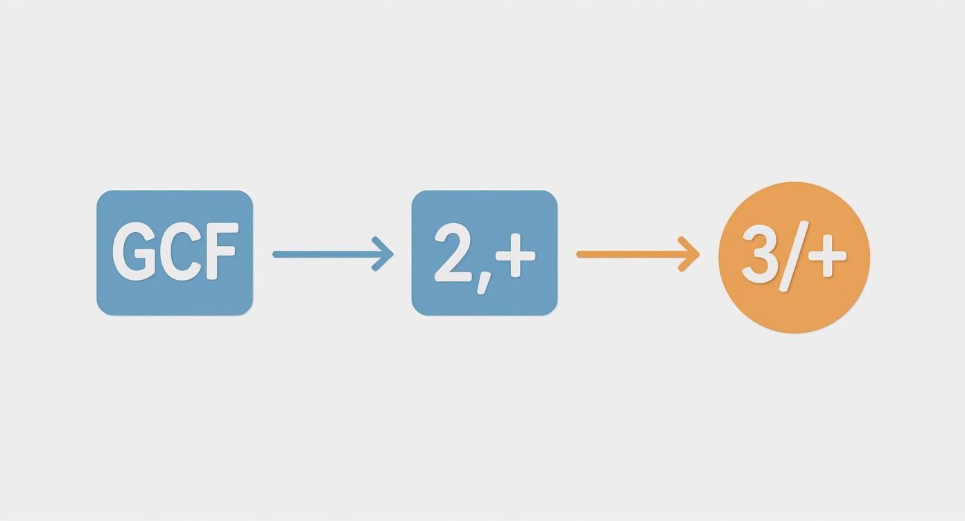 Infographic about how to factor polynomials completely