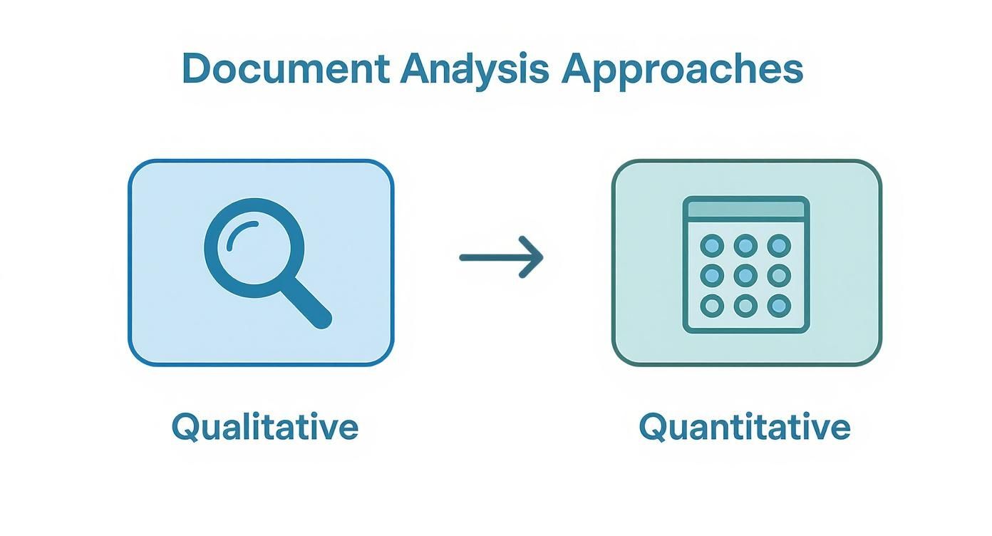 Document analysis approaches diagram showing qualitative research with magnifying glass leading to quantitative data with calculator