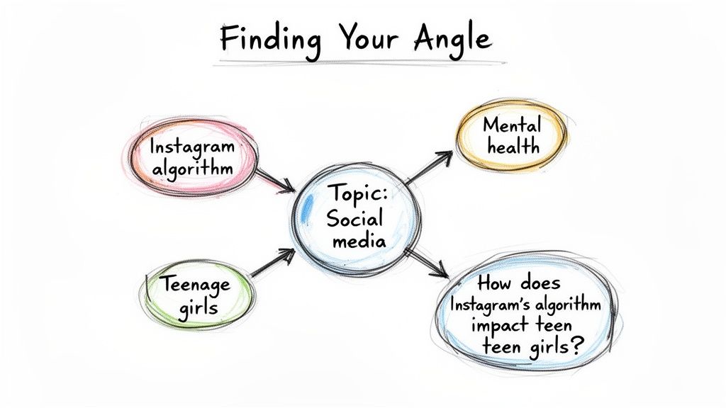 A mind map illustrating how to find a thesis angle, focusing on social media's impact on teen girls.