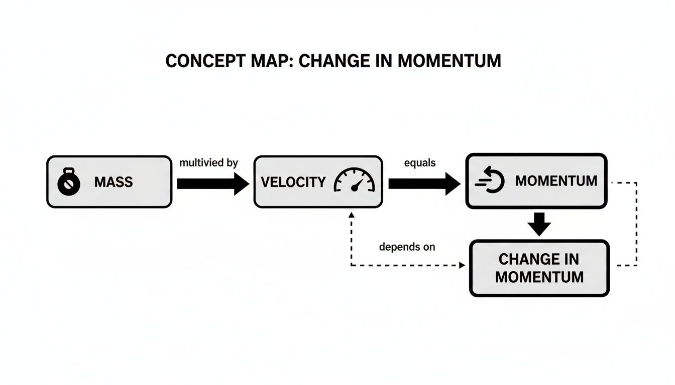 A concept map illustrating the relationship between mass, velocity, momentum, and change in momentum.
