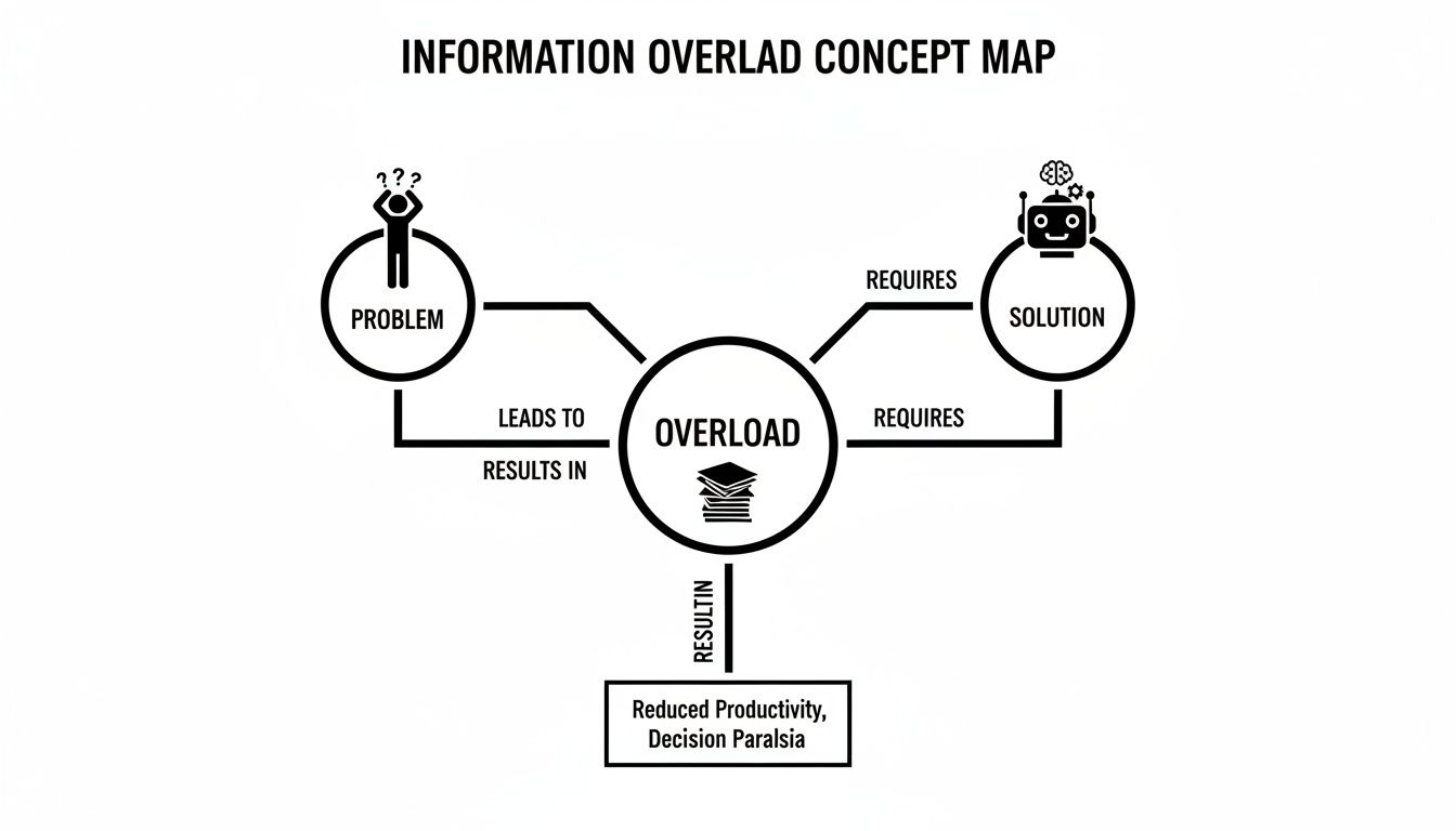 A concept map detailing information overload, its problem, solution using AI, and negative consequences.