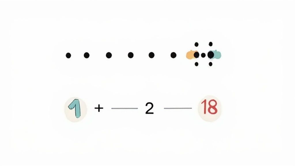 A visual math problem showing a line of black dots and a numerical sequence '1 + _ 2 _ 18'.