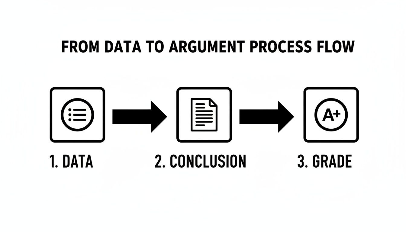A clear process flow diagram showing steps from data to conclusion and ultimately a grade.