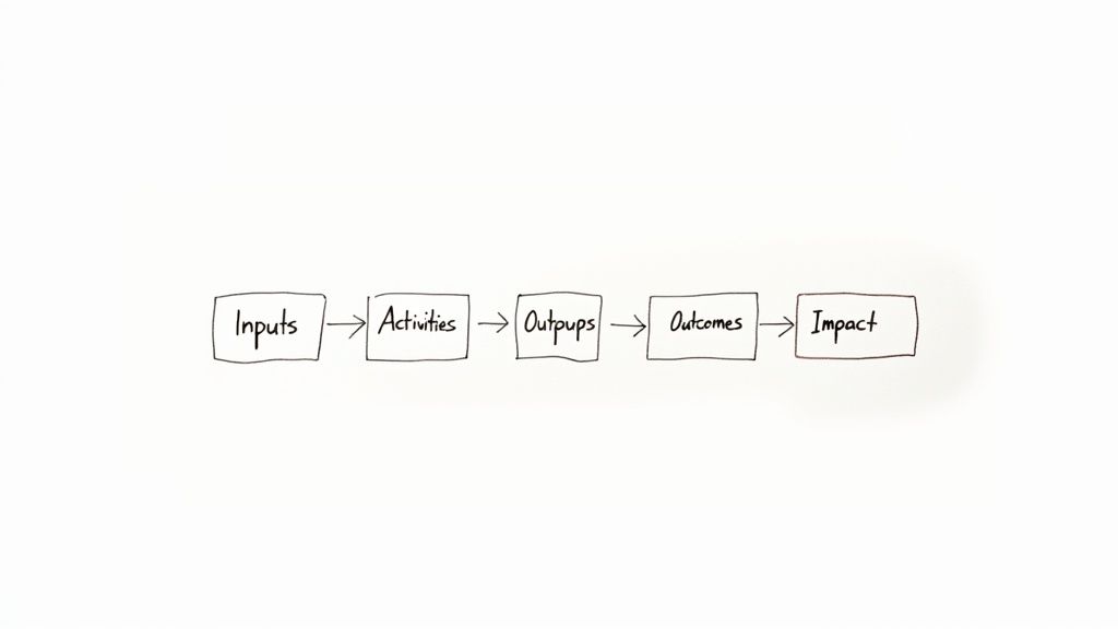 A hand-drawn diagram illustrating a program logic model: Inputs, Activities, Outputs, Outcomes, Impact.