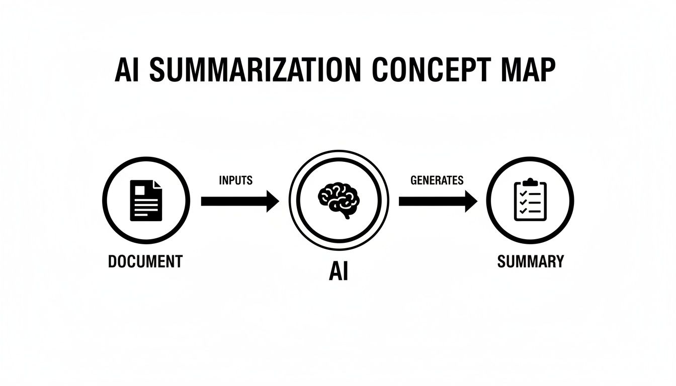 Concept map illustrating AI summarization process: a document is input into AI, which generates a summary.