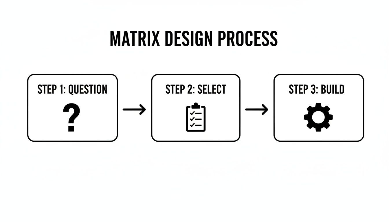 A flowchart illustrates the Matrix Design Process with three steps: Question, Select, and Build.