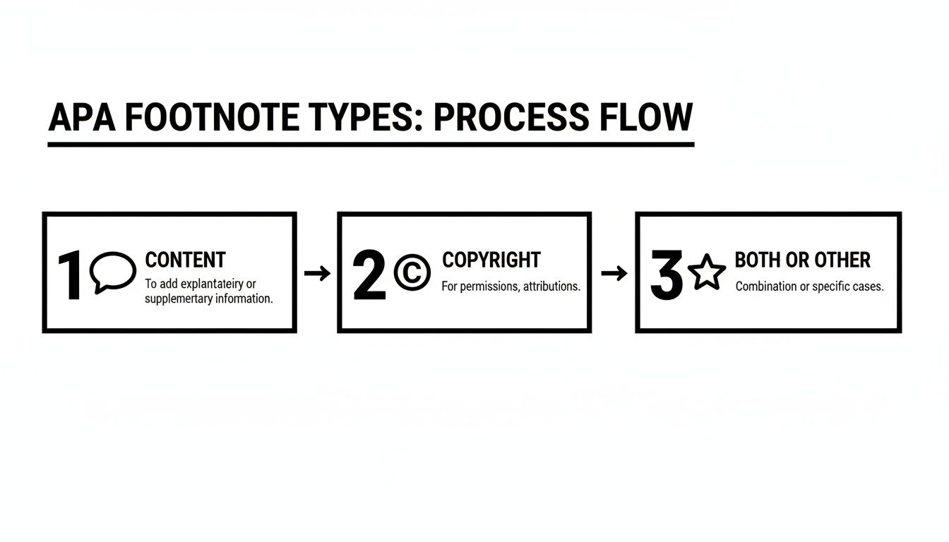 A flow chart illustrating APA footnote types: Content, Copyright, and Both or Other, with descriptions.