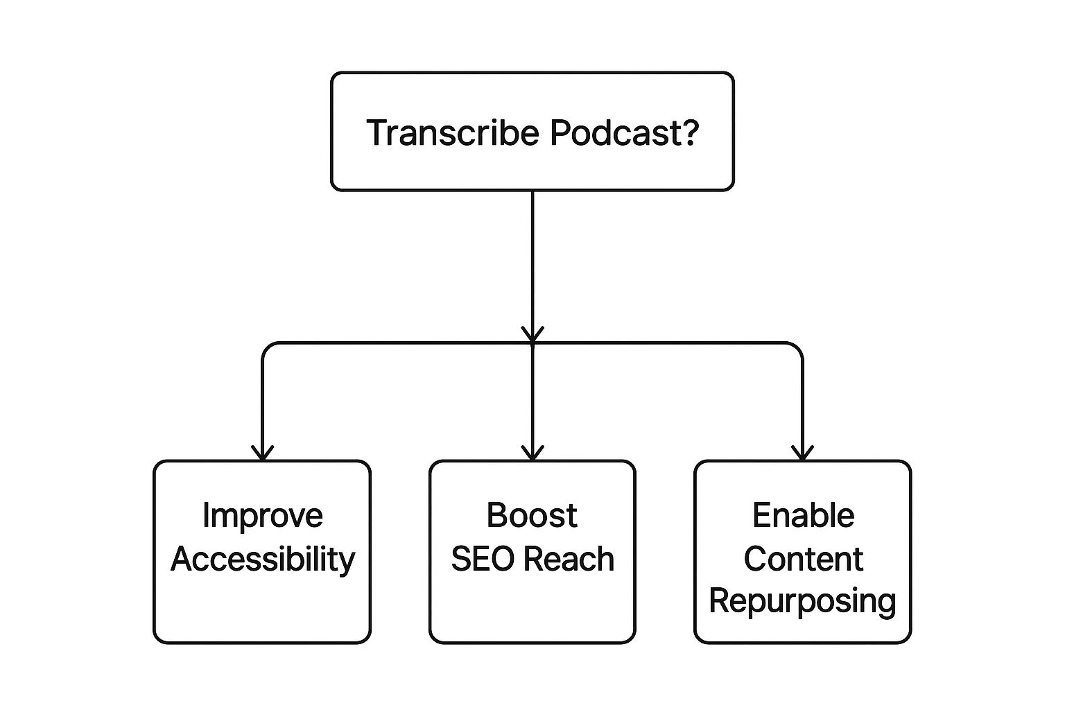 Infographic about transcribe podcast to text