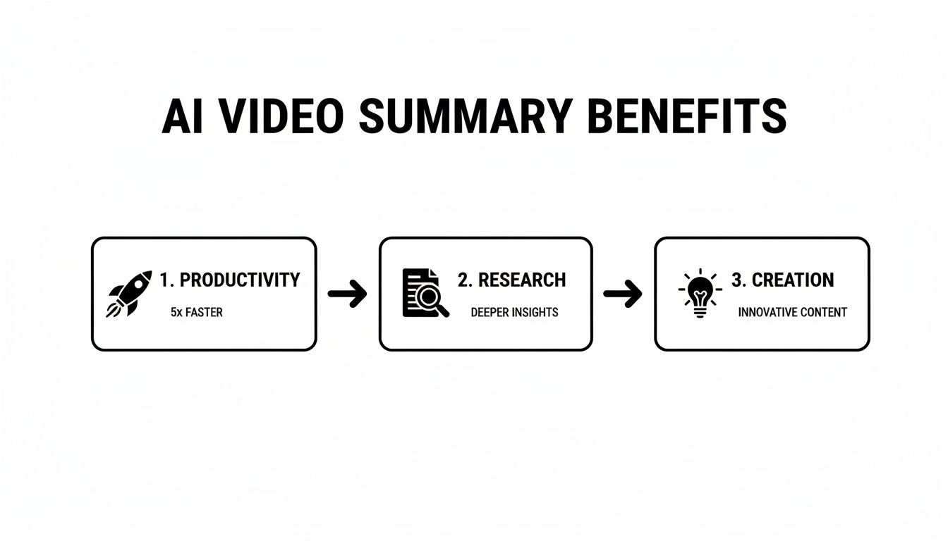 Infographic showing AI video summary benefits: 5x faster productivity, deeper research insights, and innovative content creation.
