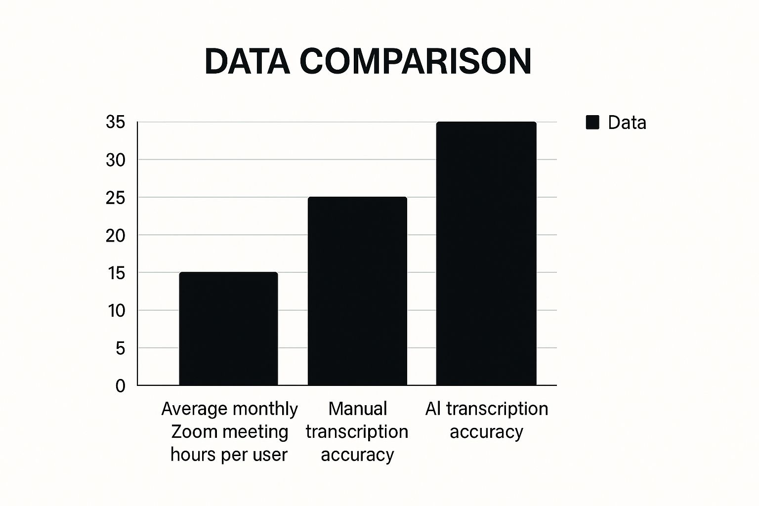 Infographic comparing average Zoom meeting hours per user with manual vs. AI transcription accuracy.