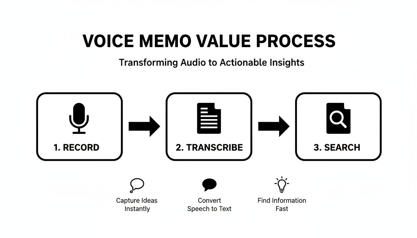 Flowchart illustrating the voice memo value process: record, transcribe, and search for actionable insights.