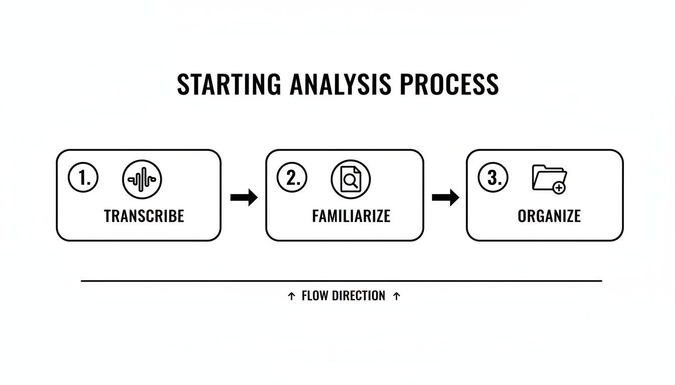 A flowchart outlining the initial steps of data analysis: Transcribe, Familiarize, Organize, with icons.