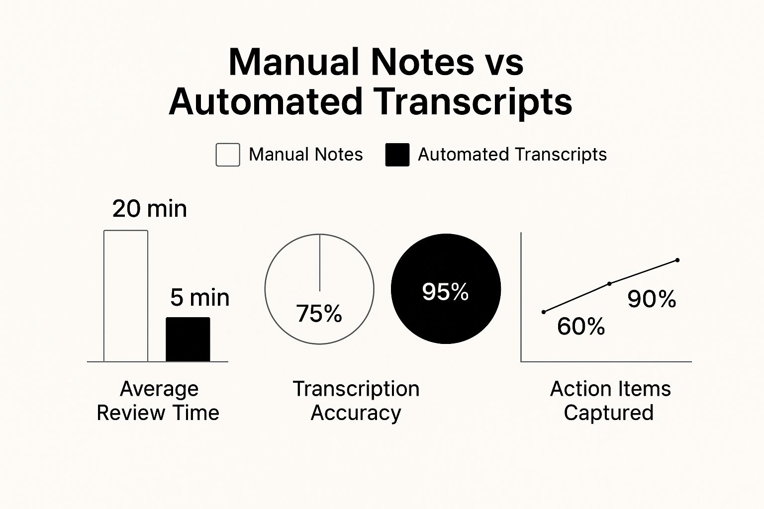 An infographic comparing manual note-taking to automated transcription, showing faster review times, higher accuracy, and better action item capture.