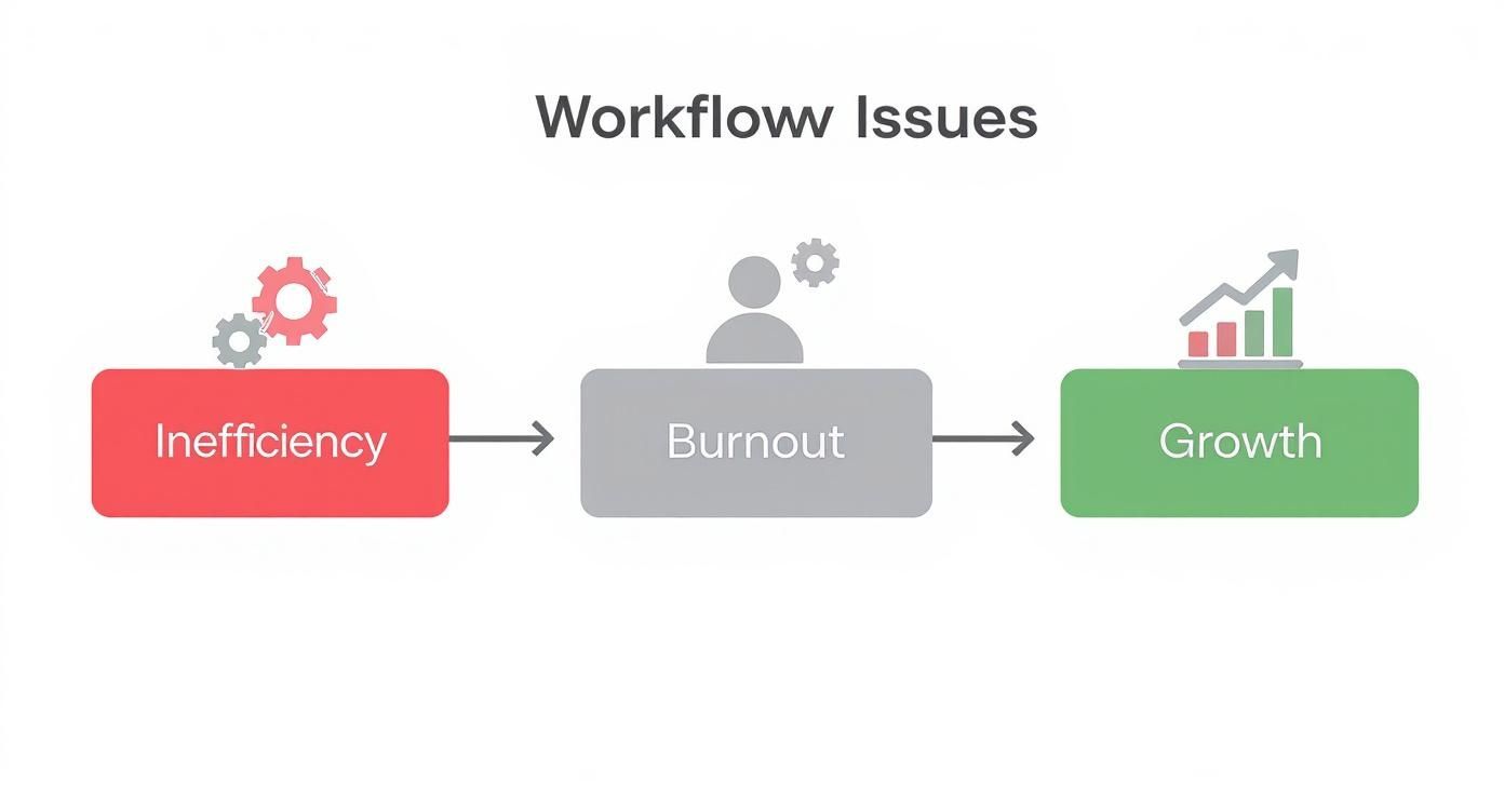 Infographic about improving workflow efficiency