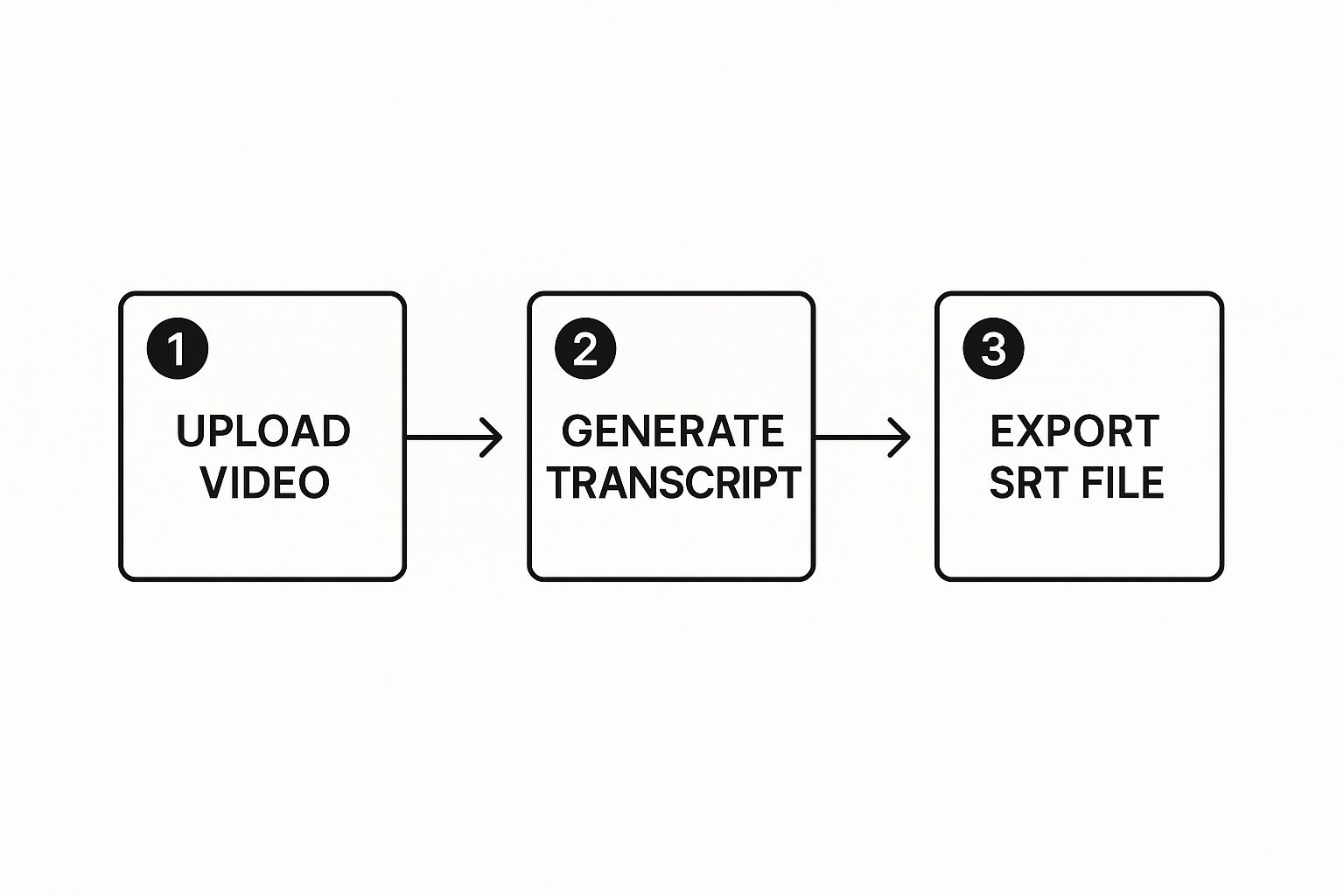 Infographic showing the process flow of uploading a video, generating a transcript, and exporting an SRT file.