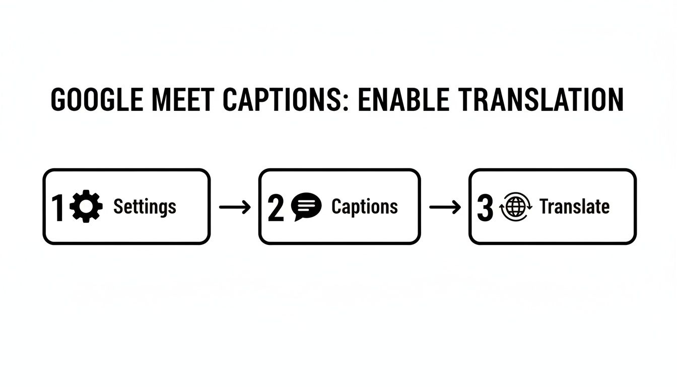 A three-step diagram showing how to enable translated captions in Google Meet: Settings, Captions, Translate.