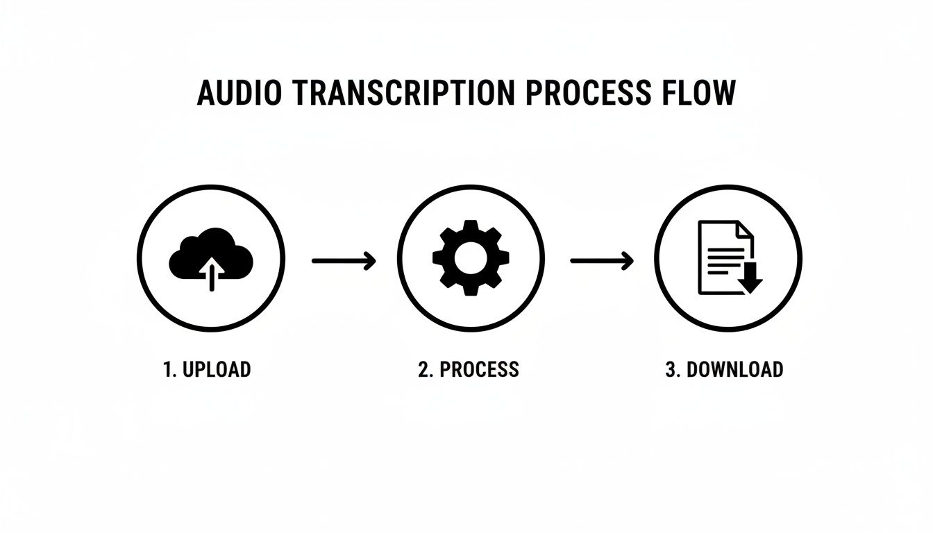 A simple diagram outlining the audio transcription process: upload audio, process it, then download text.