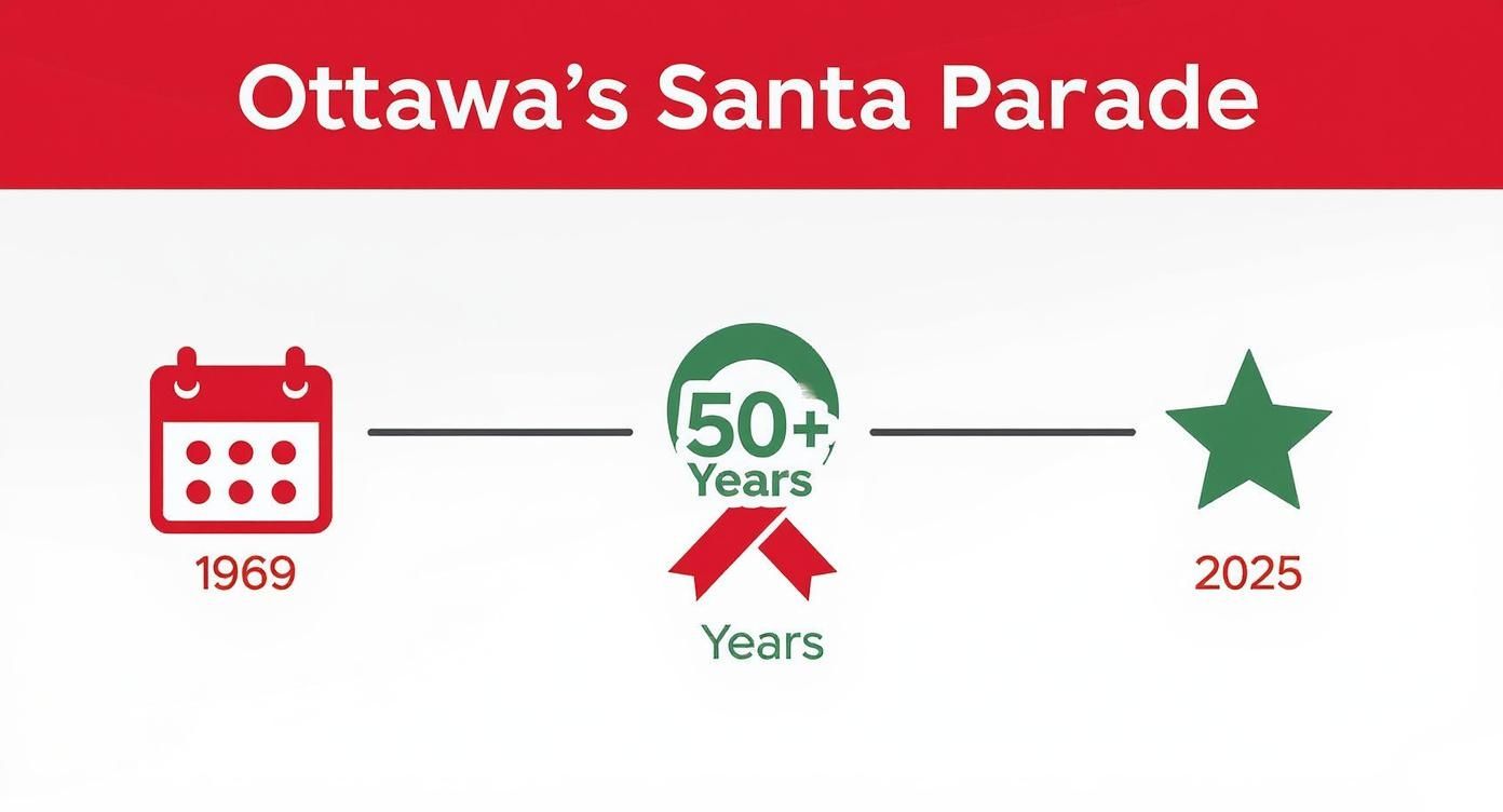 Infographic about Ottawa Santa Claus Parade 2025