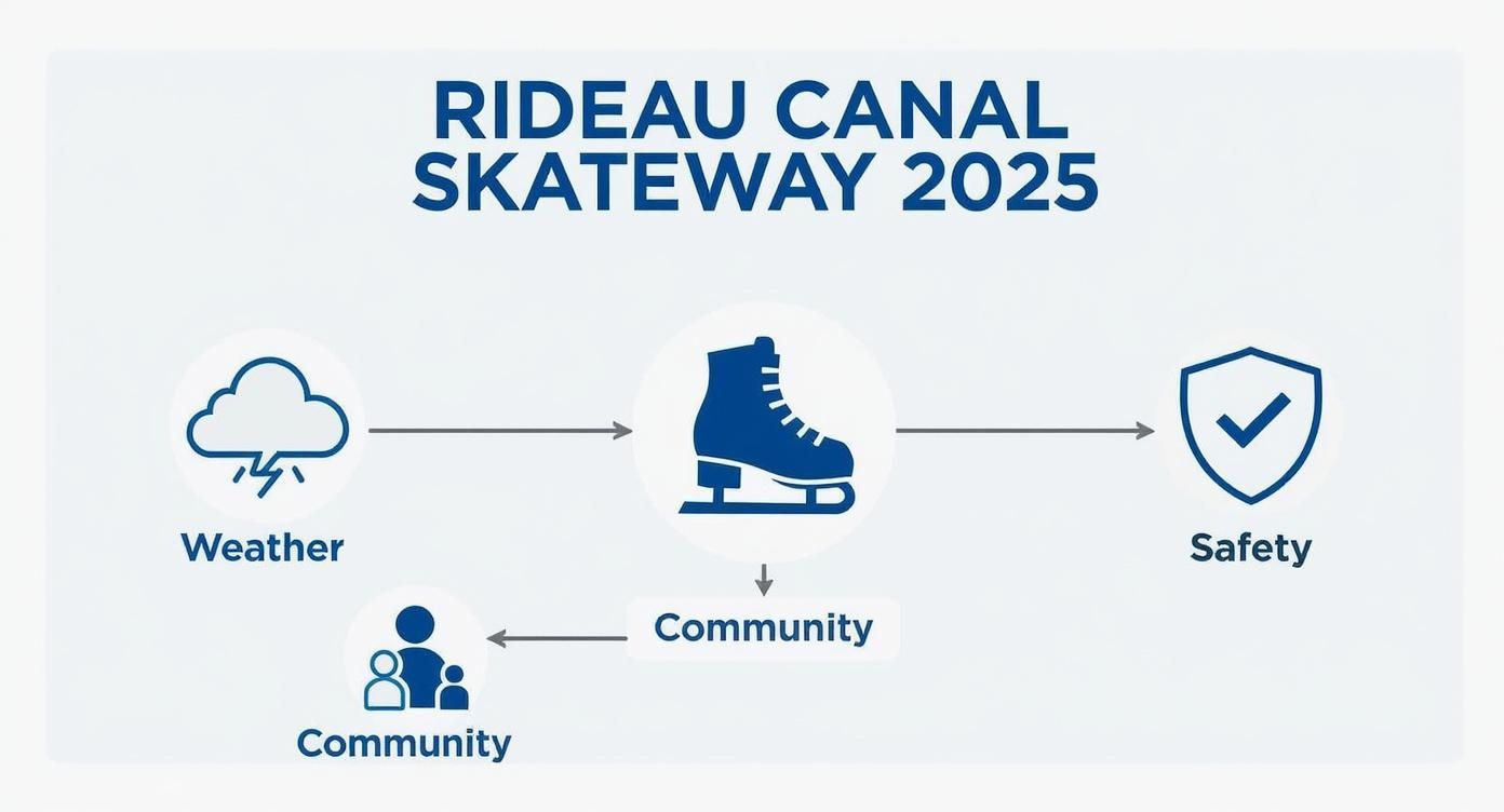 Infographic illustrating Rideau Canal Skateway 2025 considerations: weather, skating, safety, and community interaction.